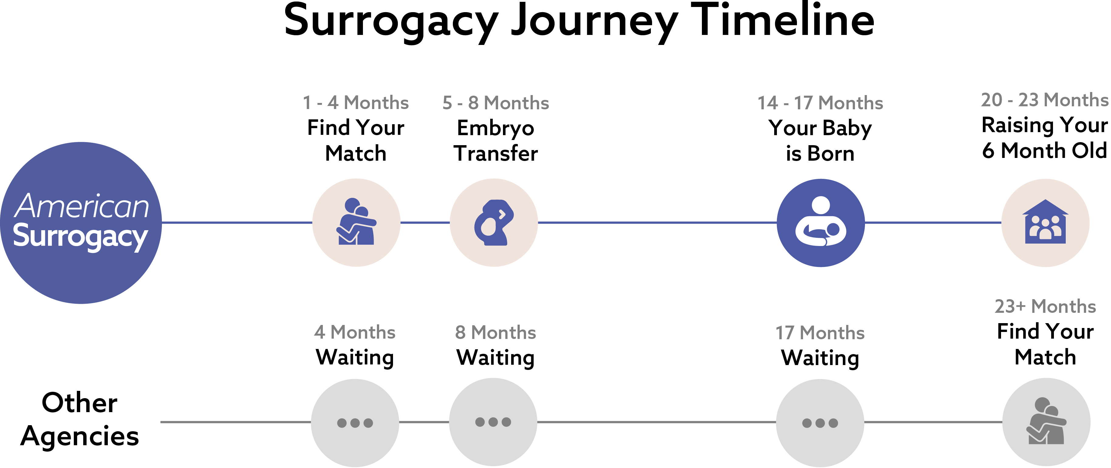 How Long Does the Surrogacy Process Take? | Surrogacy Process Timeline and Explaining Surrogacy Wait Times - American Surrogacy
